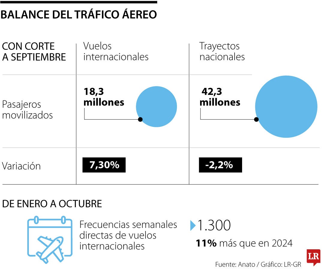 Tráfico aéreo