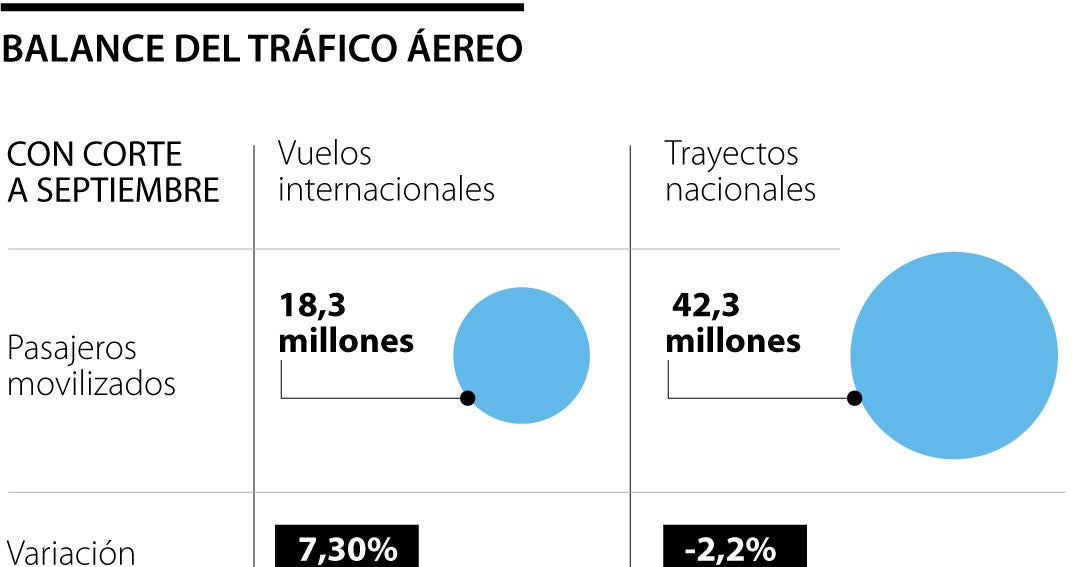 Los pasajeros movilizados en vuelos internacionales aumentaron 7,3% frente a 2024