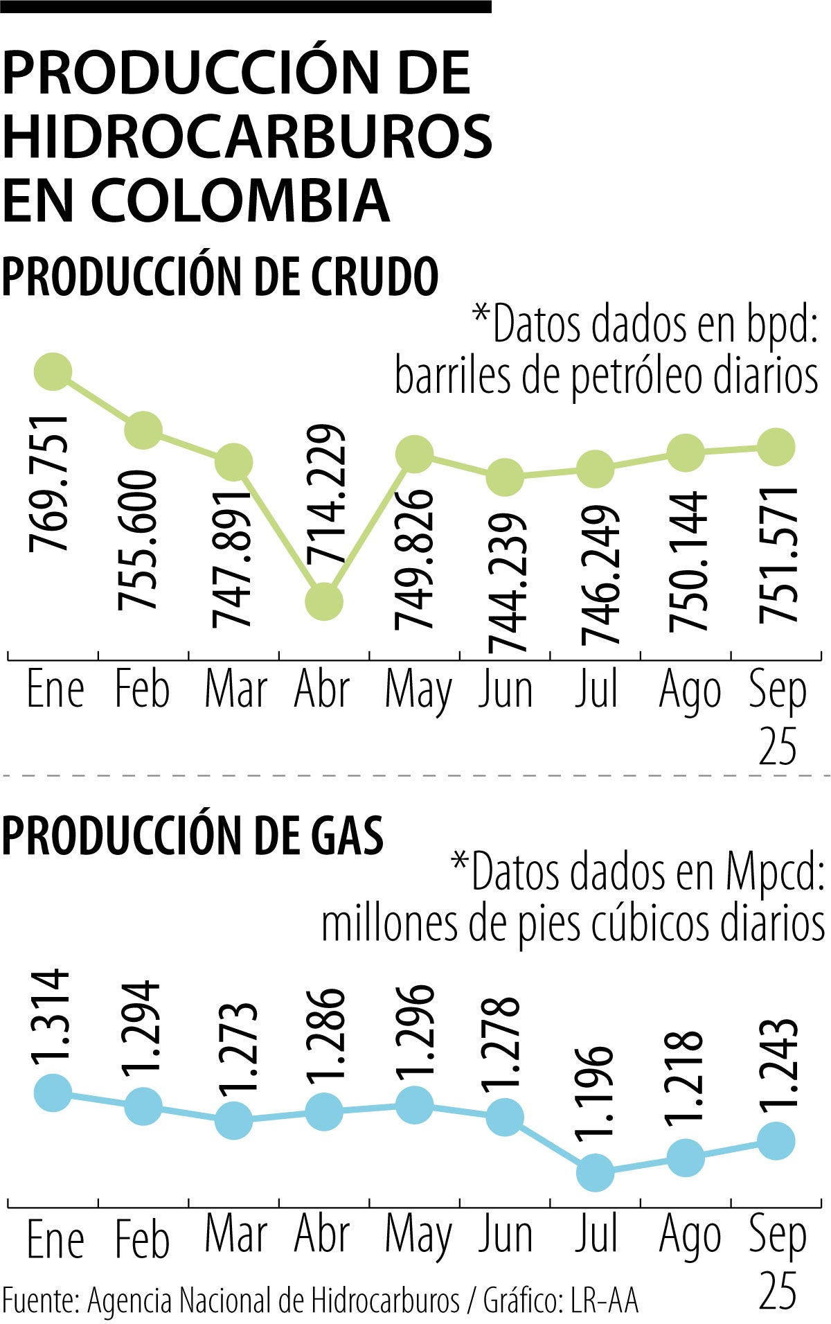 Producción de hidrocarburos hasta el tercer trimestre de 2025