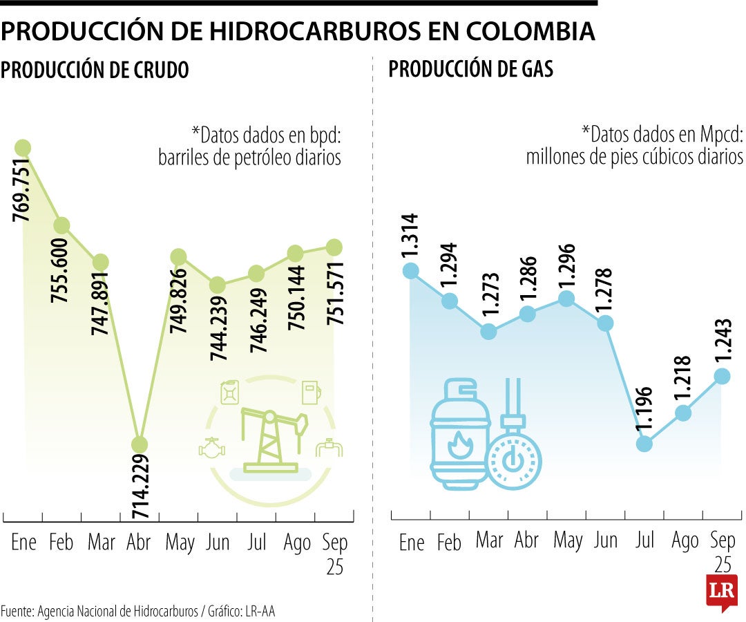 Producción de hidrocarburos hasta el tercer trimestre de 2025