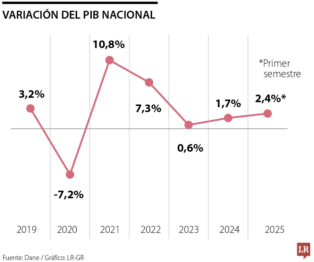 Lo lógico -sin mirar atrás, ni con retrovisor- es que la economía en términos de PIB entre en un proceso de franco crecimiento