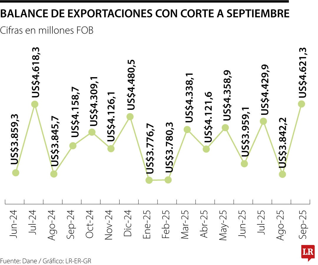 Según el Dane, 29,9% es la participación de Estados Unidos en las exportaciones totales de Colombia hasta septiembre.