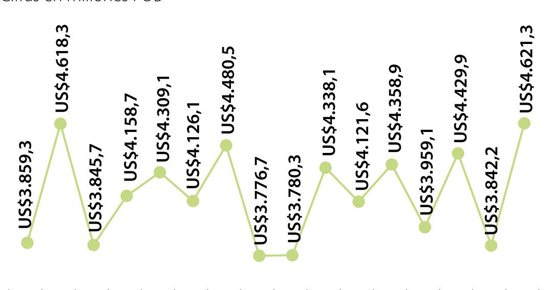 Las ventas al exterior a EE.UU. aumentan 3%, mientras a China disminuyen 37%