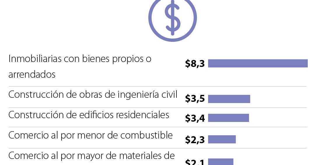 En sectores de construcción y comercio están los negocios donde más facturan las Pyme