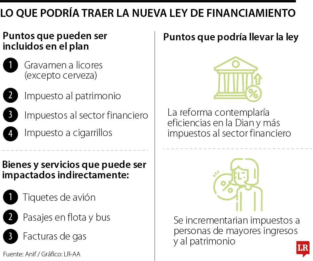En total, $16,3 billones es el monto de reforma tributaria, con la cual el Gobierno espera financiar el Presupuesto.