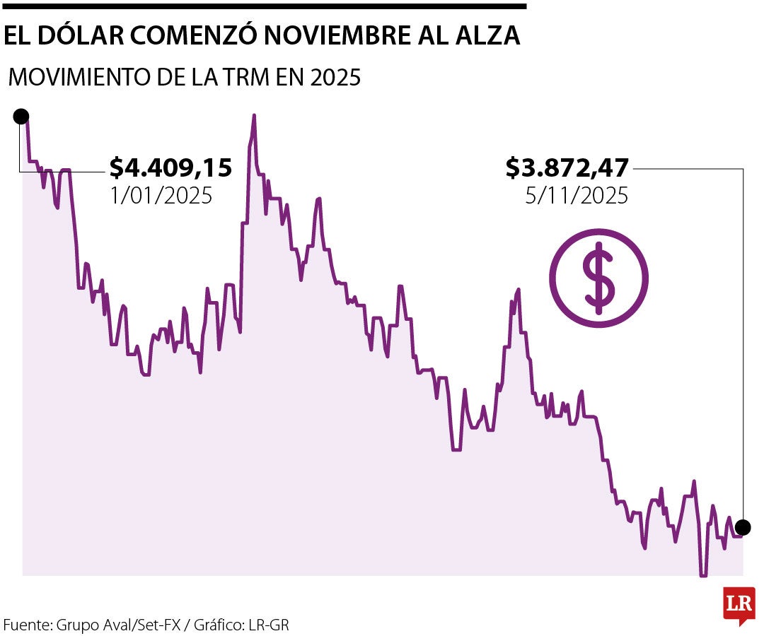 Dólar comienzos de noviembre de 2025