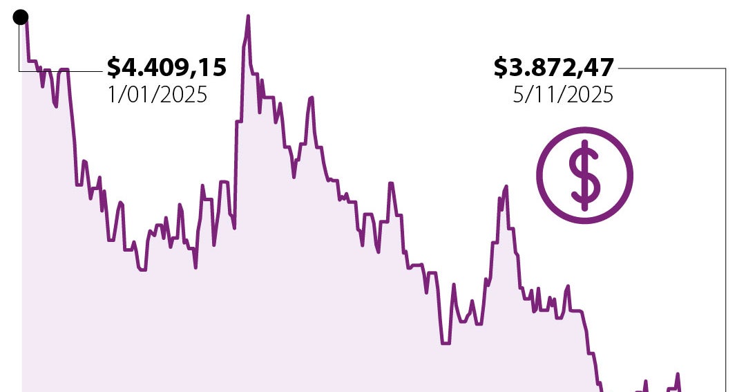 Noviembre comenzó con un dólar $12 más caro en medio de un alza general global