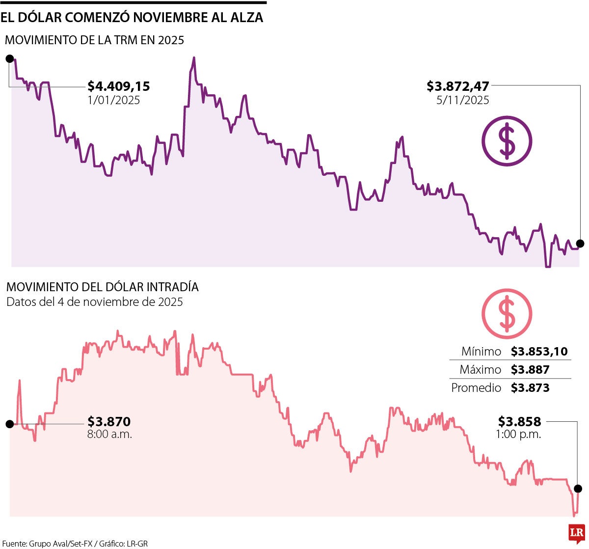 Dólar comienzos de noviembre de 2025