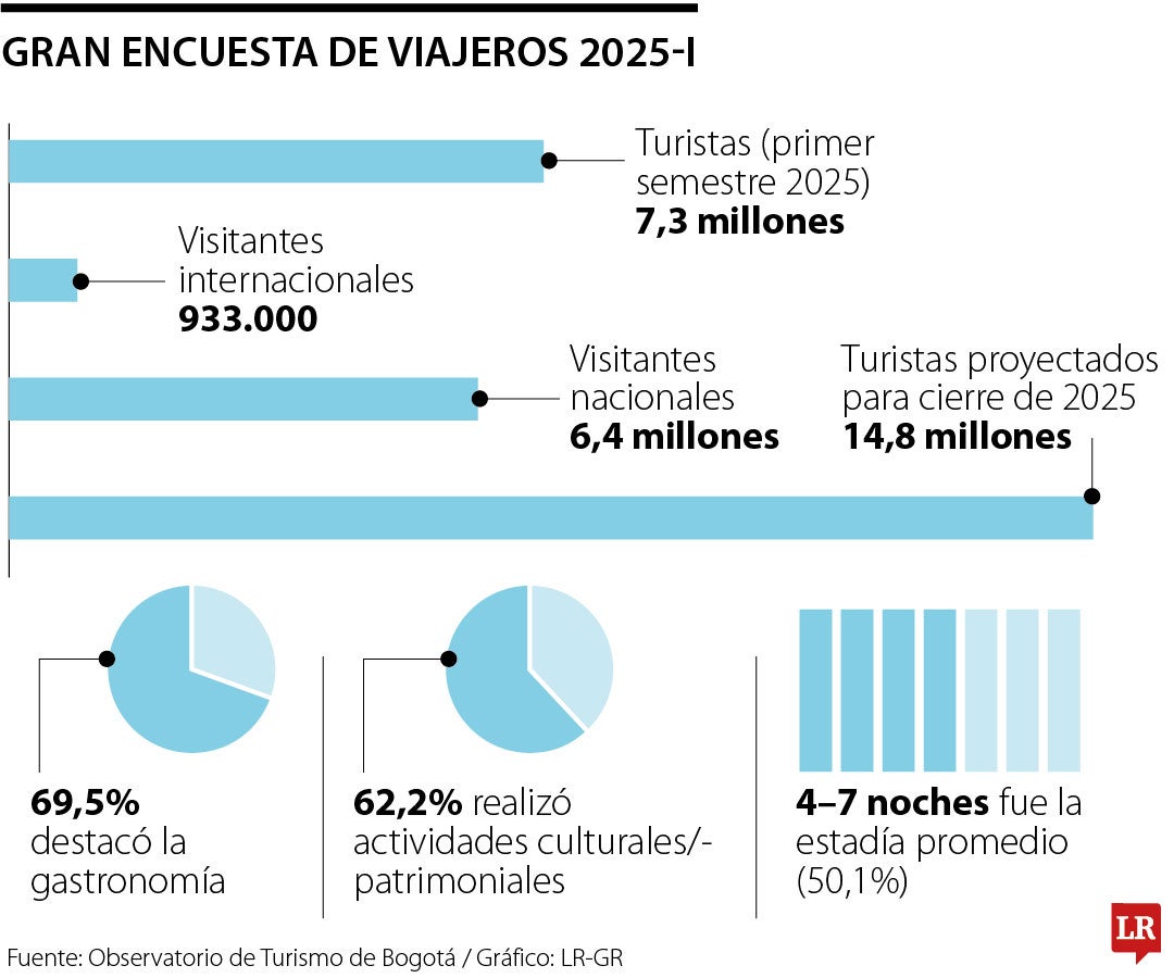 Bogotá recibió 7,3 millones de turistas