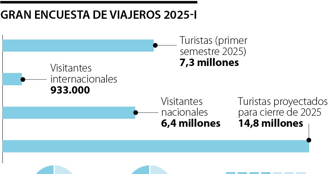 El primer semestre del año Bogotá recibió 7,3 millones de turistas nacionales e internacionales