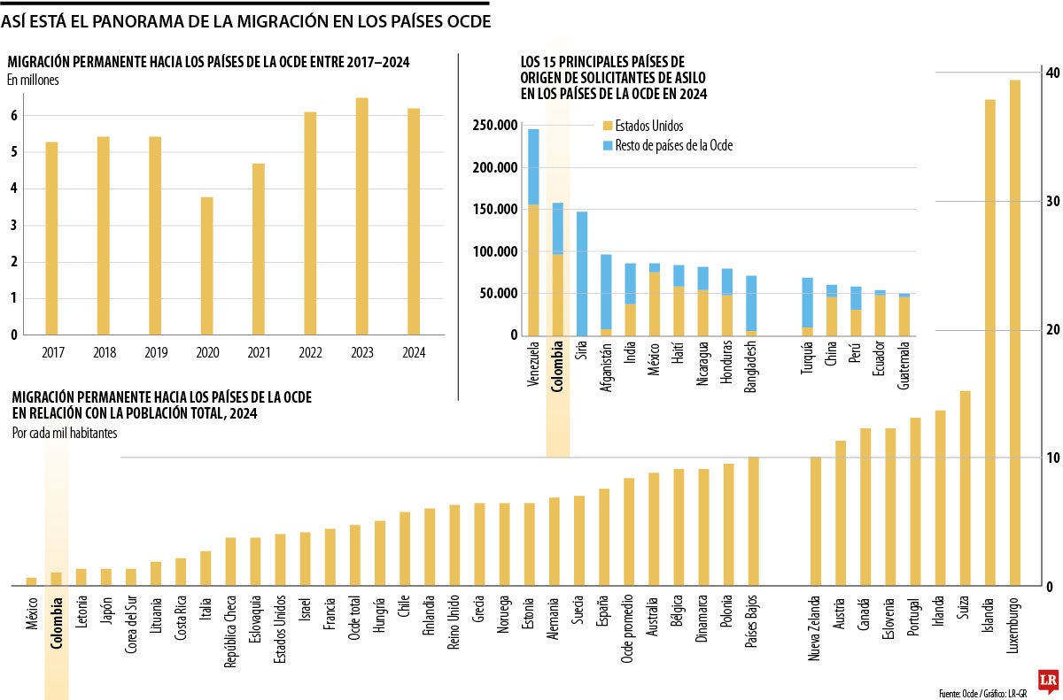 Más de 6,2 millones de personas migraron de forma permanente a países Ocde en 2024