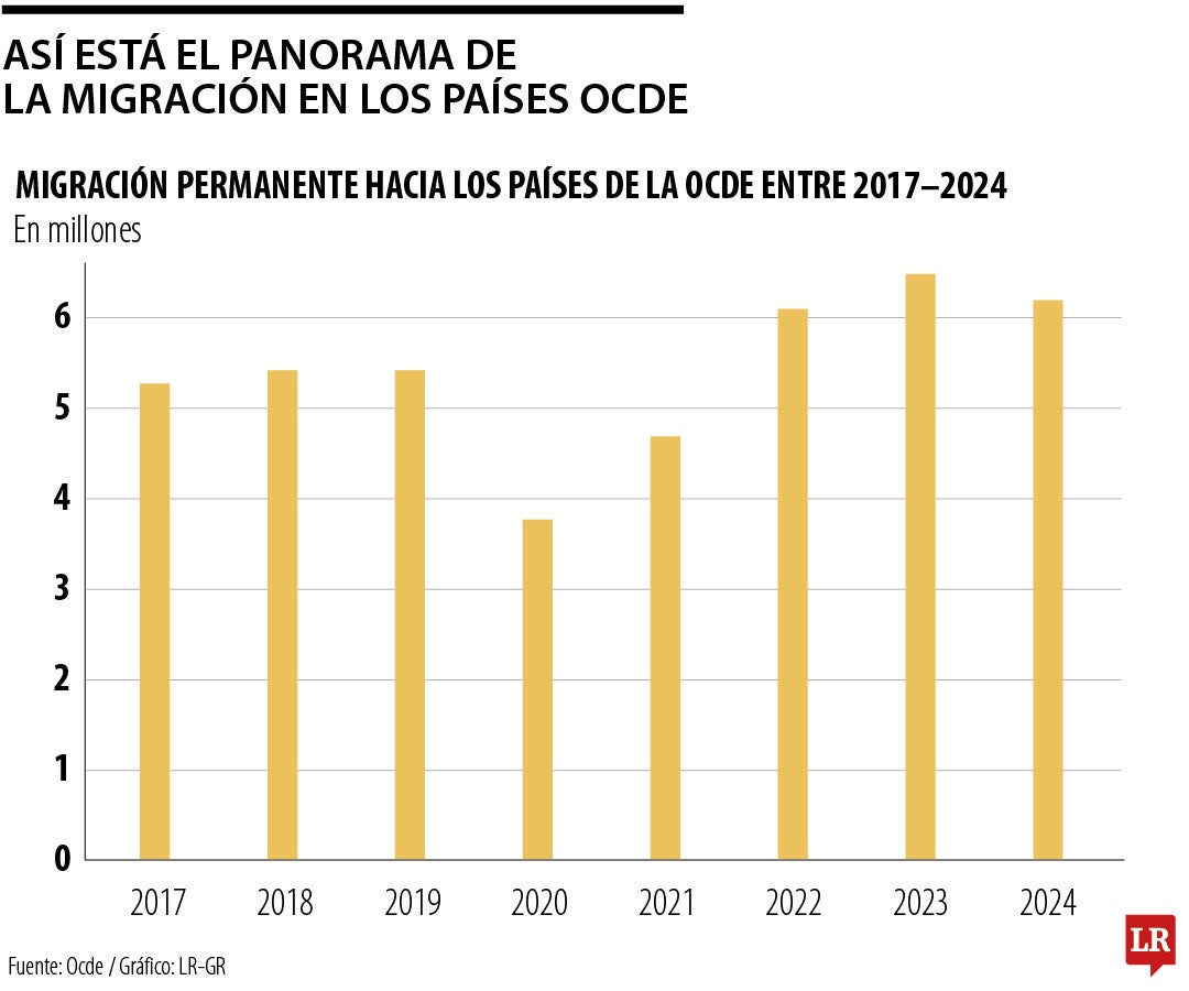 Más de 6,2 millones de personas migraron de forma permanente a países Ocde en 2024