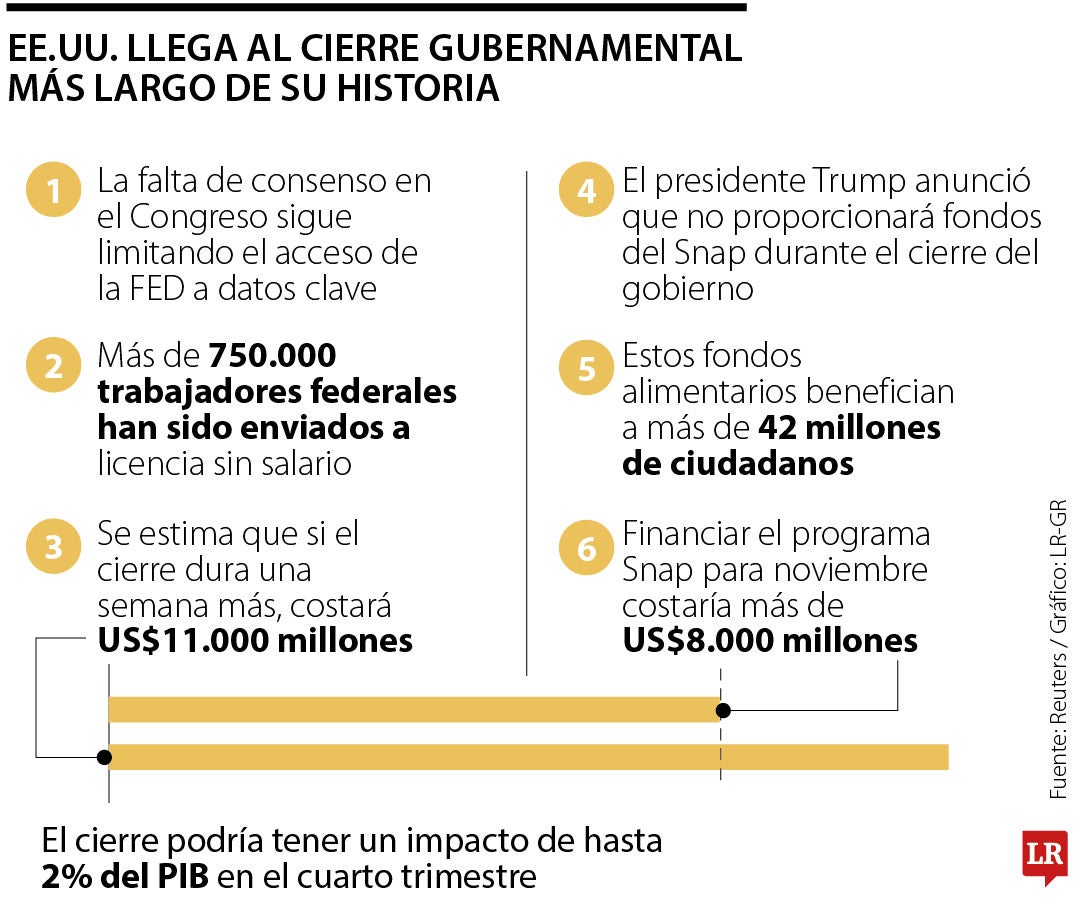 Cierre del Gobierno de EE.UU. iguala récord, mientras inacción del Congreso pasa factura