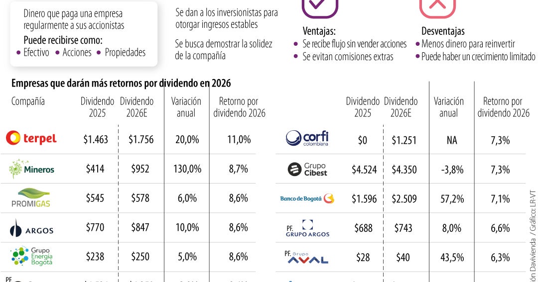 Así es como puede empezar a invertir en las empresas que ofrecen dividendos en 2026