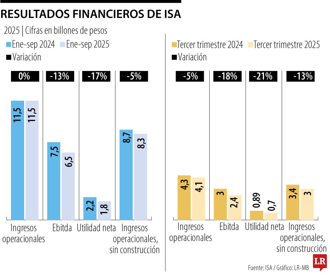 Instalaciones de ISA durante informe financiero 2025