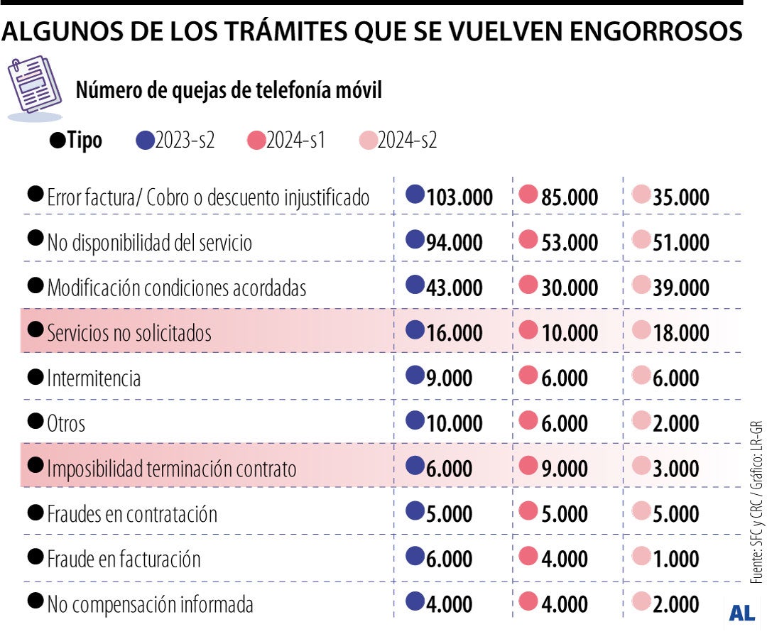 Los trámites engorrosos, algunas de las cifras