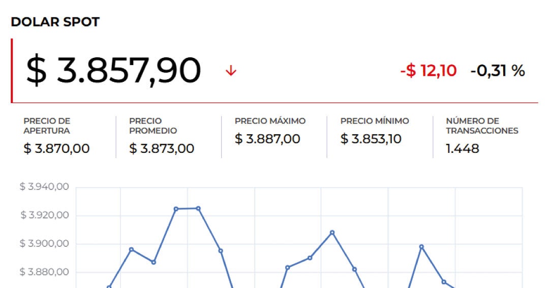 Dólar abre la jornada a la baja en medio de posible estabilidad de las tasas de la FED