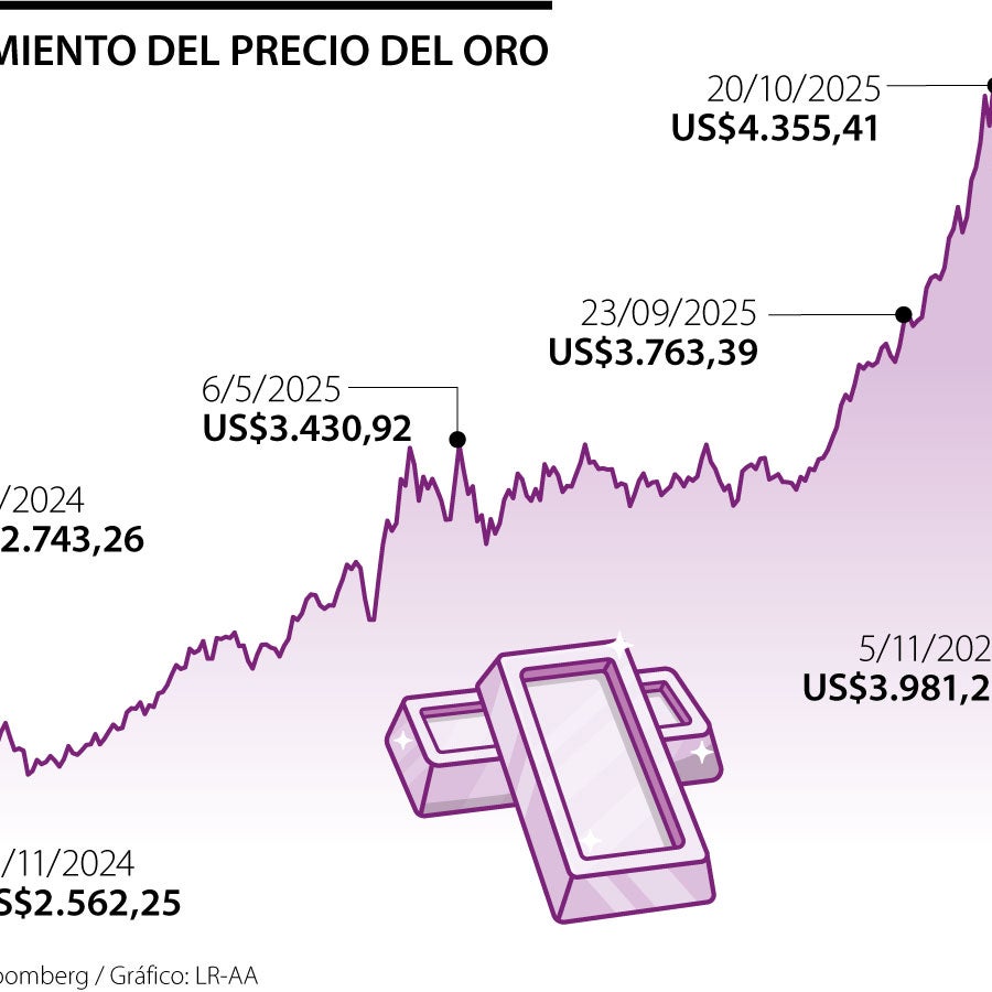El oro sube más de 1% por clima de aversión a riesgo y pausa del dólar