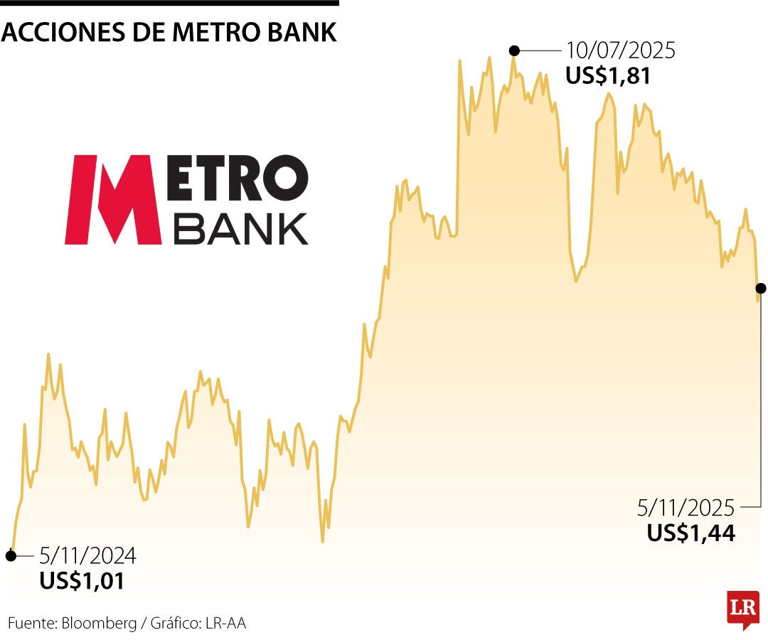 Acciones de Metro Bank
