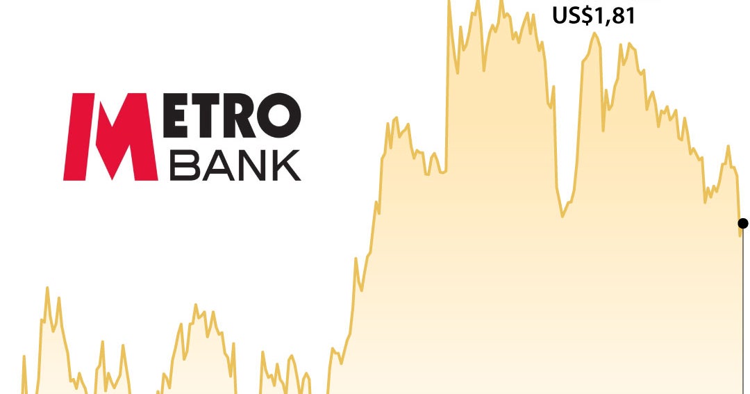 Acciones de Metro Bank suben tras presentación de los resultados del tercer trimestre