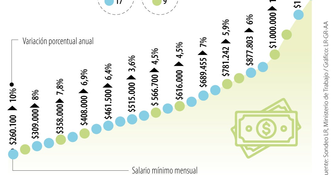 Benedetti anticipó que el salario mínimo para el próximo año sería de $1,8 millones