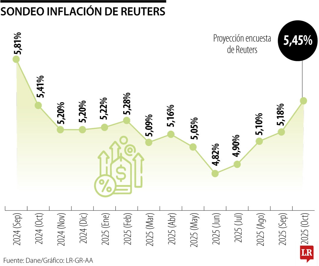Inflación habría anotado nueva alza en octubre, para siguientes años acentúan repunte