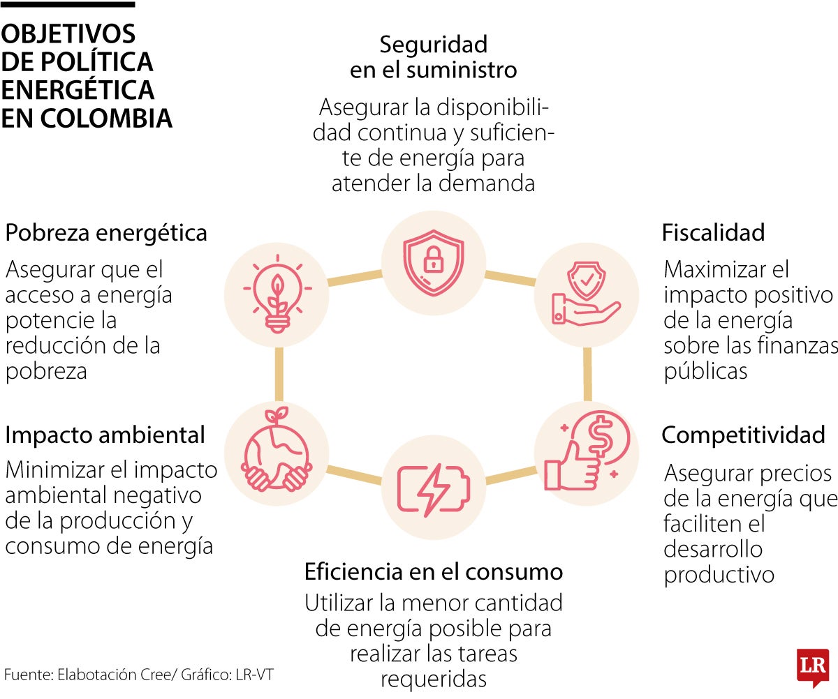 Propuesta de política energética de Anif