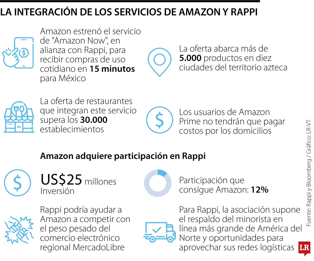 De la mano de Amazon, Rappi está adaptando su concepto ‘Rappi Turbo’ a México
