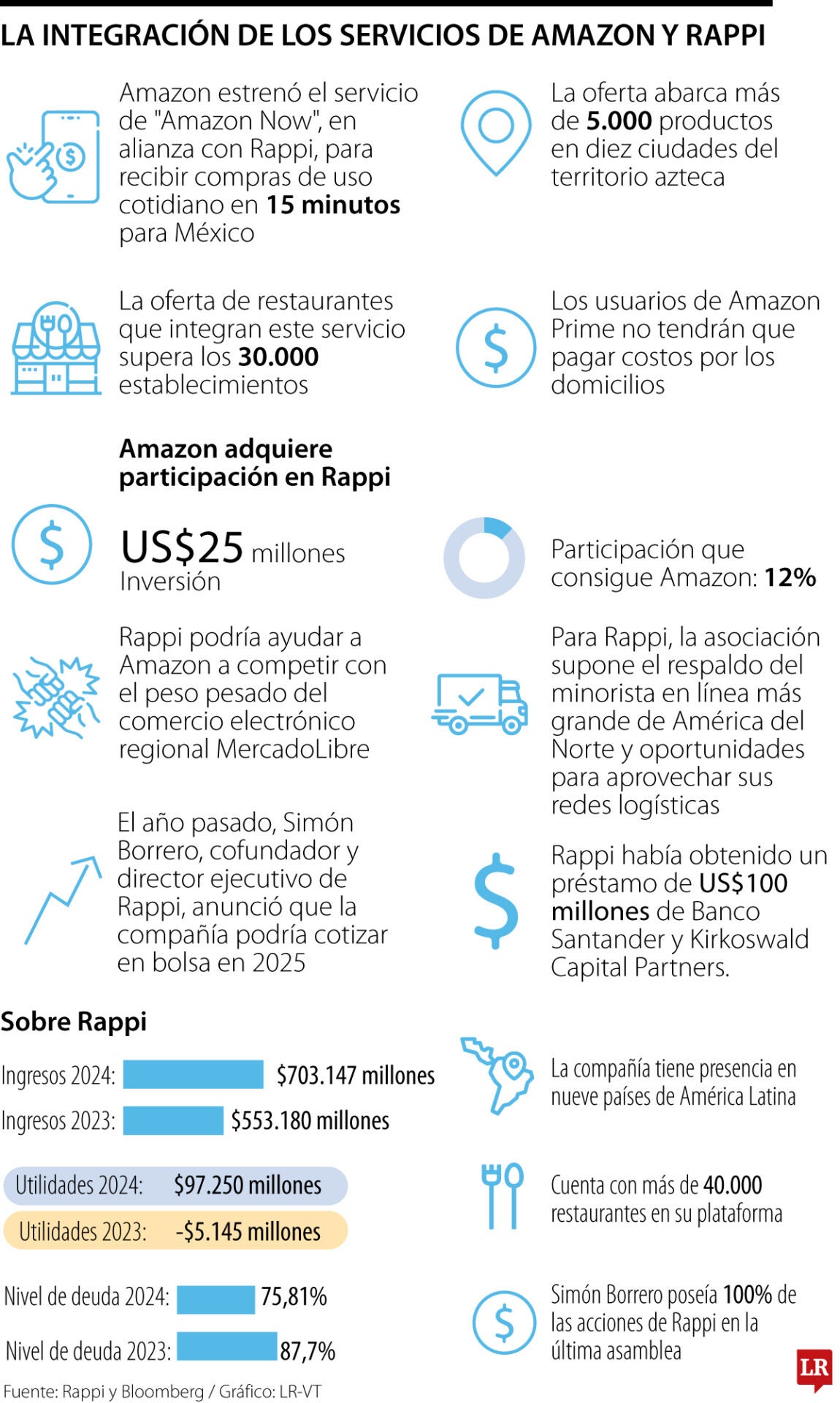 De la mano de Amazon, Rappi está adaptando su concepto ‘Rappi Turbo’ a México