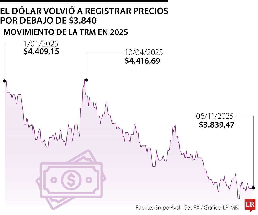 El dólar volvió a registrar precios por debajo de $3.840