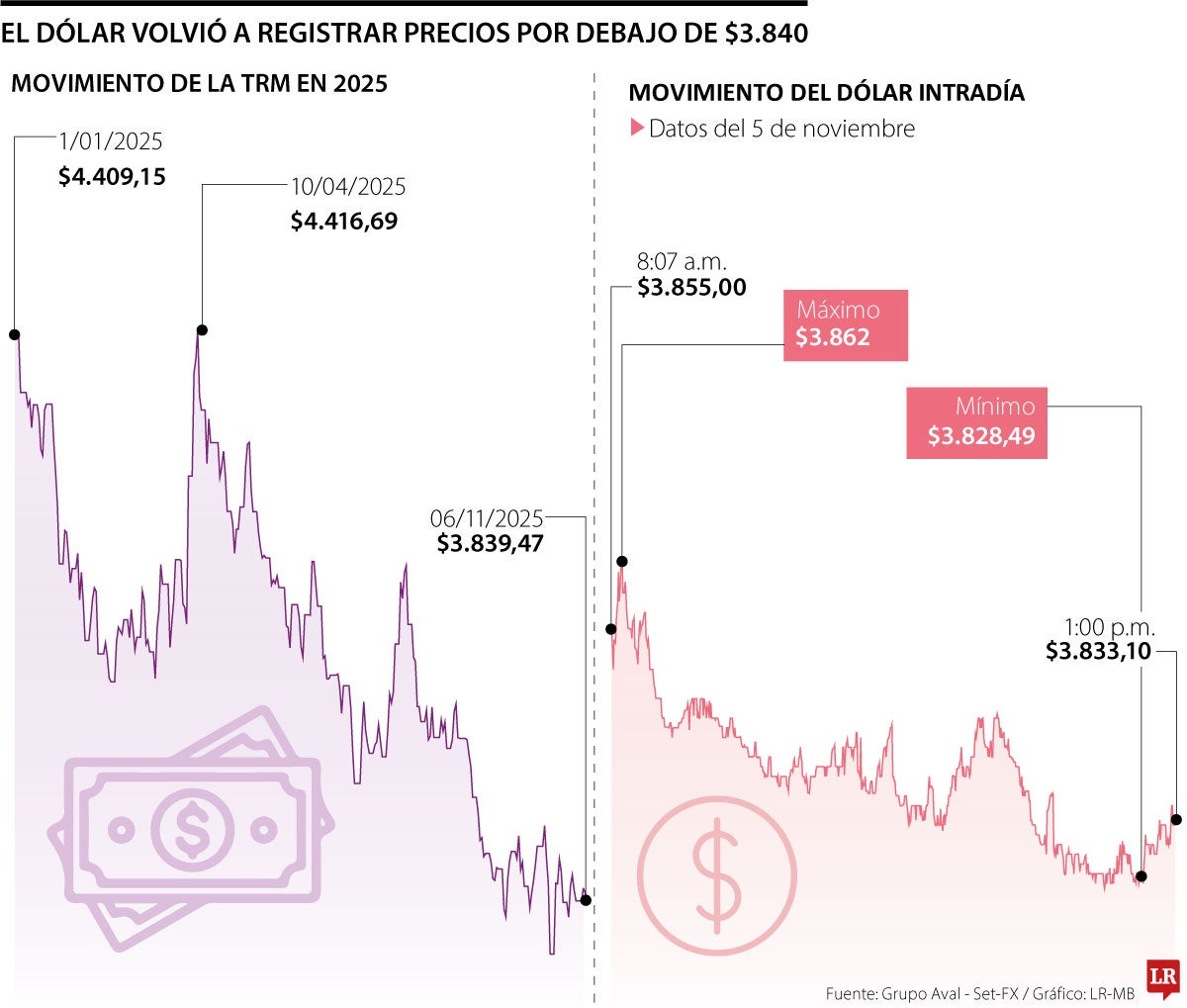 El dólar volvió a registrar precios por debajo de $3.840