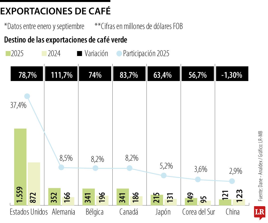 Comportamiento de las exportaciones de café