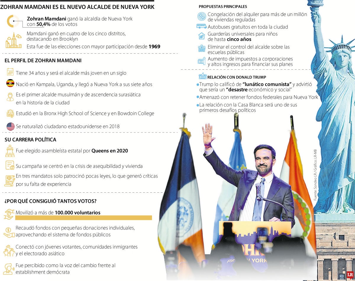 Alcalde de Nueva York llega con una agenda de vivienda asequible y transporte gratuito