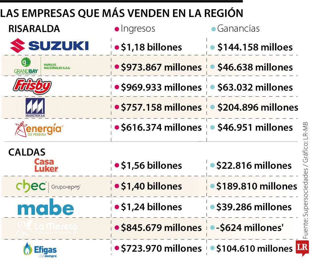 Las empresas que más venden en la región