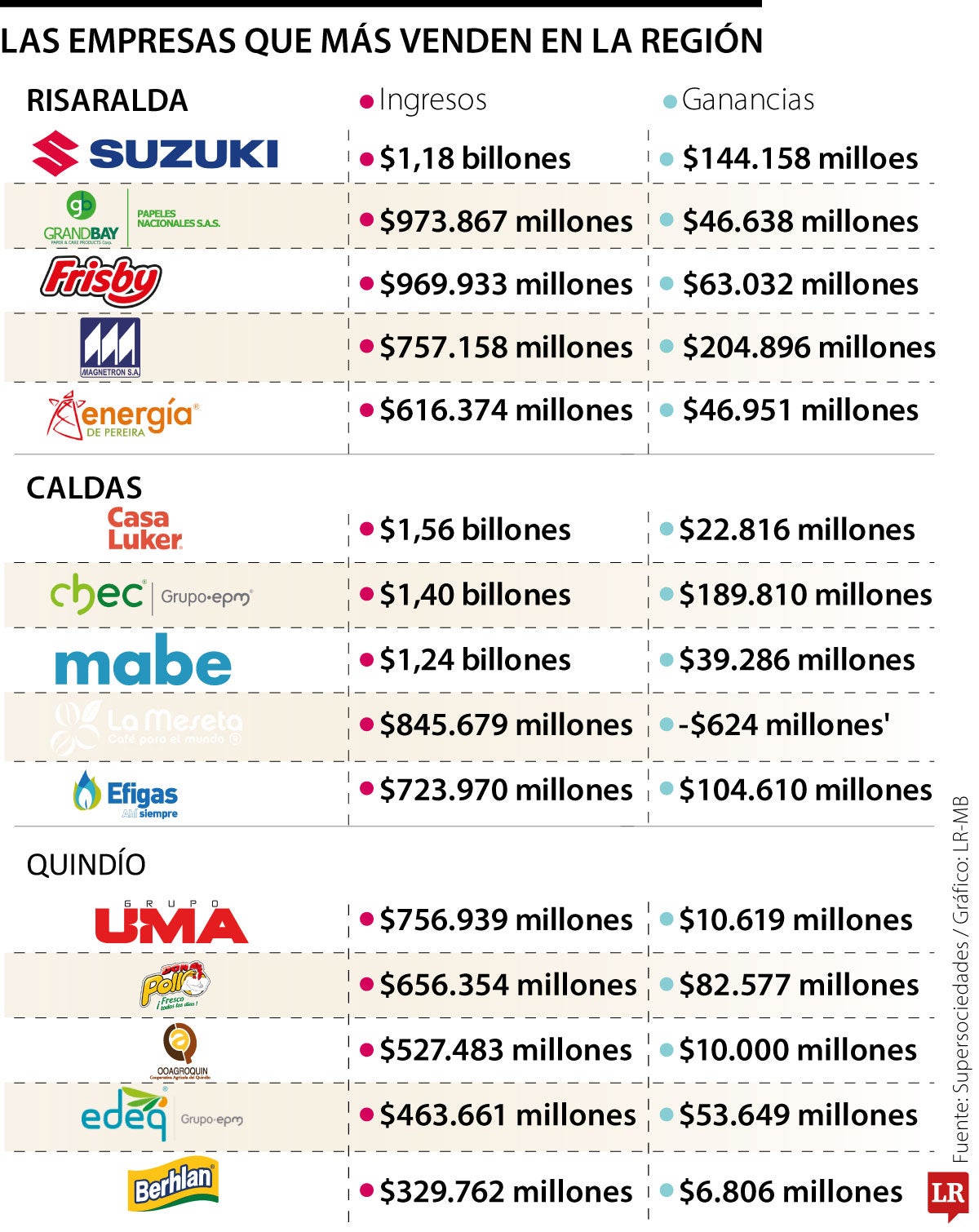 Las empresas que más venden en la región 