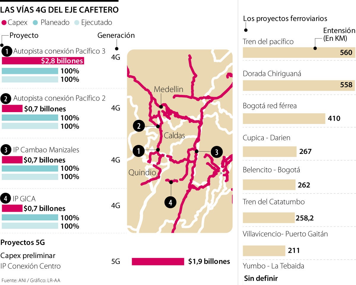 Los avances de proyectos 4G y 5G 