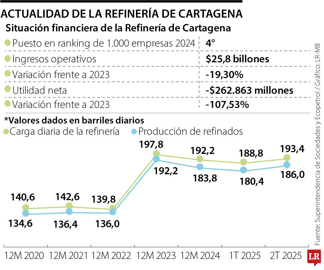 Actualidad de la Refinería de Cartagena