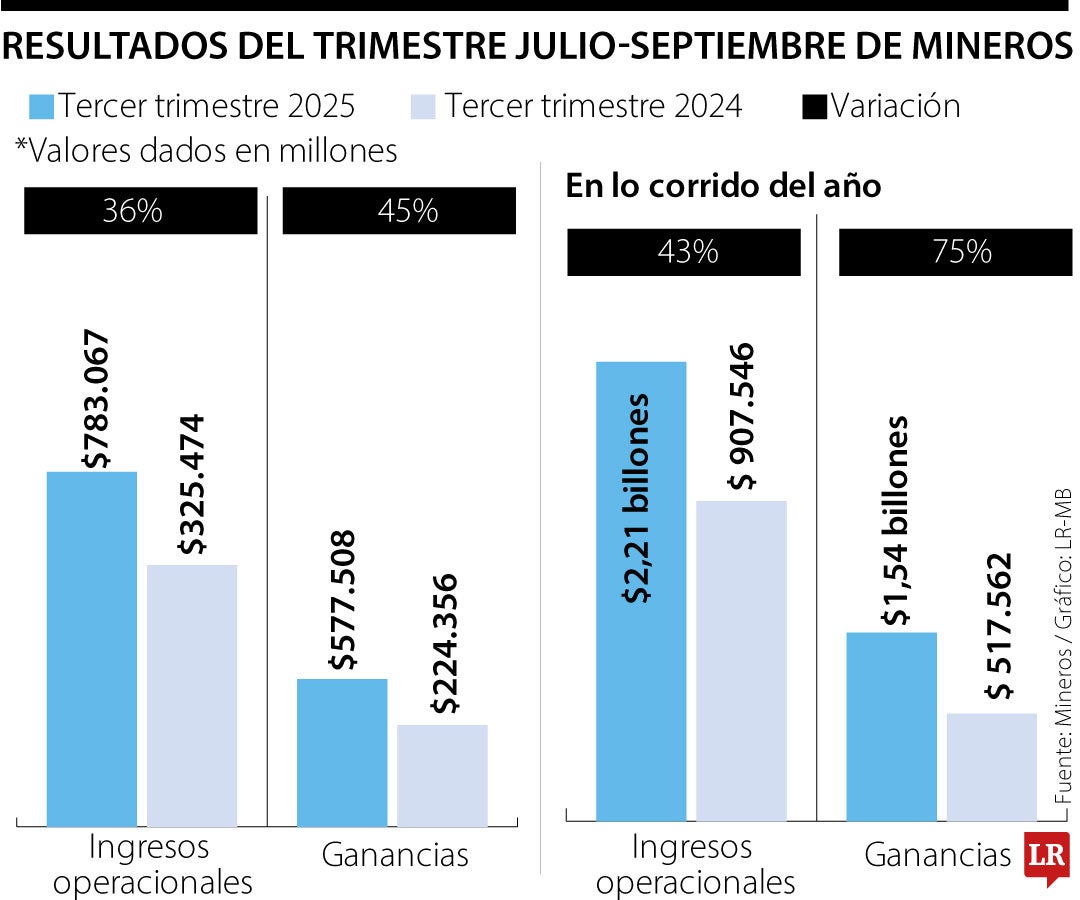 Resultados trimestrales de Mineros