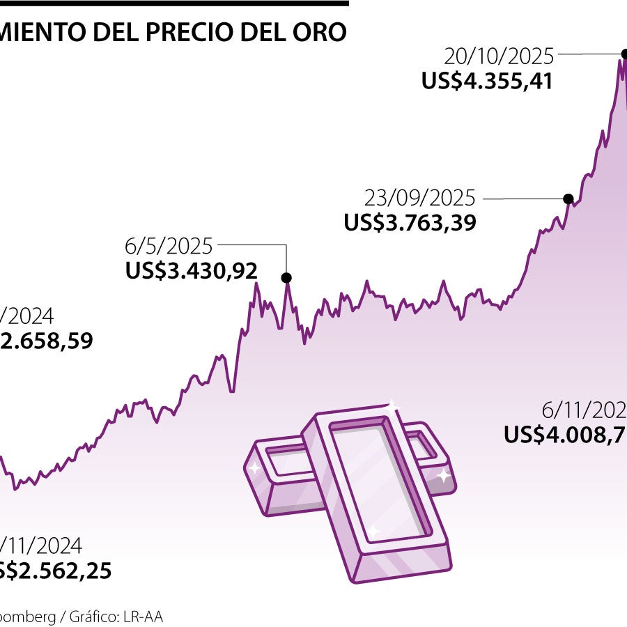 El precio del oro vuelve a US$4.000 por onza gracias a la caída del dólar