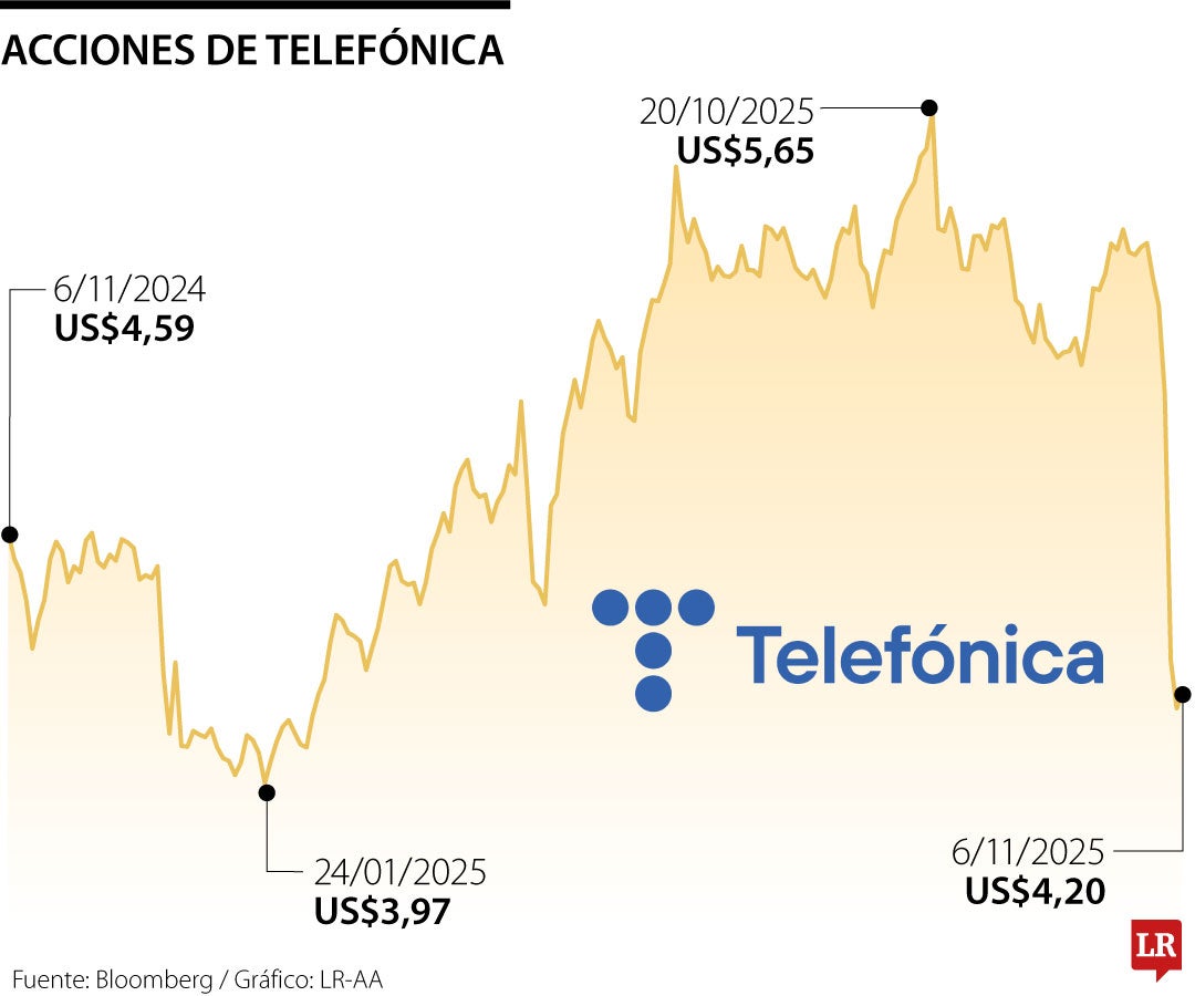 Acciones de Telefónica