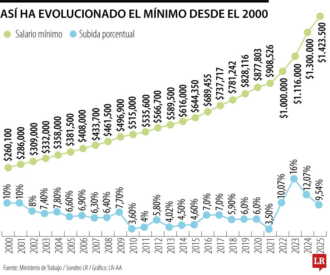 La evolución del salario mínimo desde el 2000