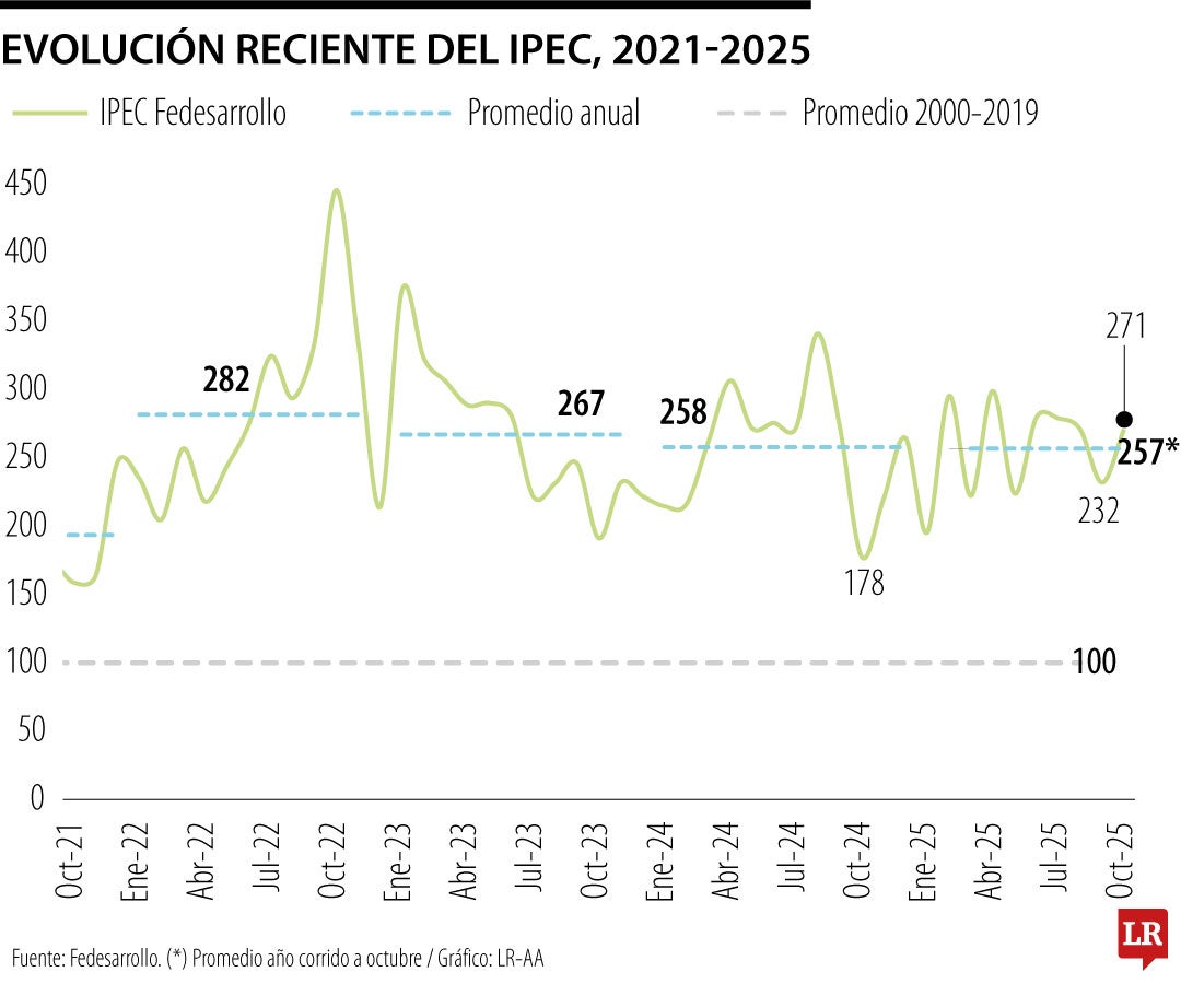 Resultados del Ipec en octubre de 2025