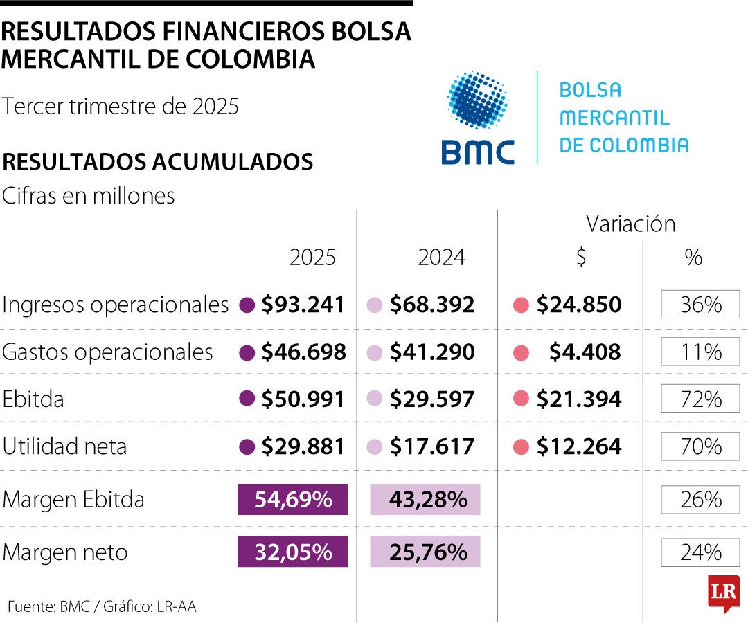 Resultados financieros trimestrales BMC