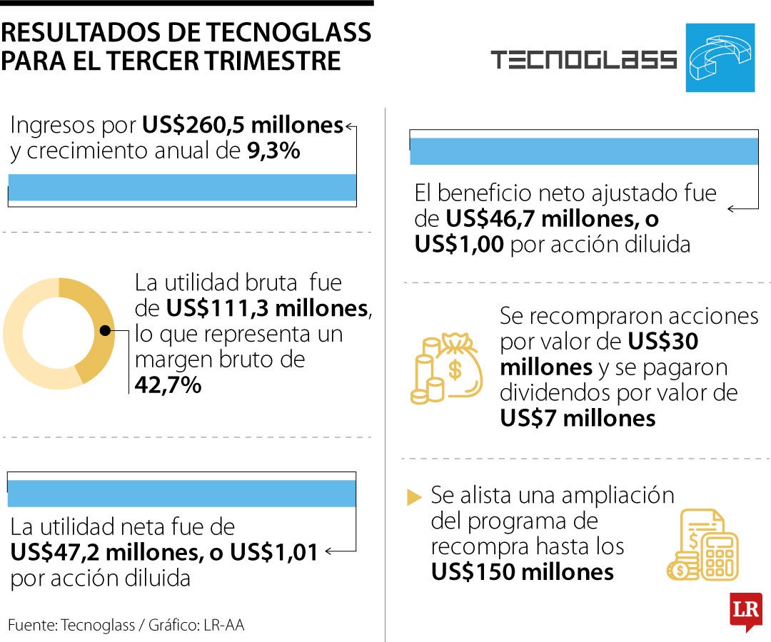 Resultados de Tecnoglass tercer trimestre de 2025.