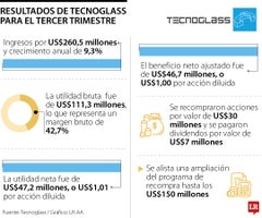 Resultados de Tecnoglass tercer trimestre de 2025.