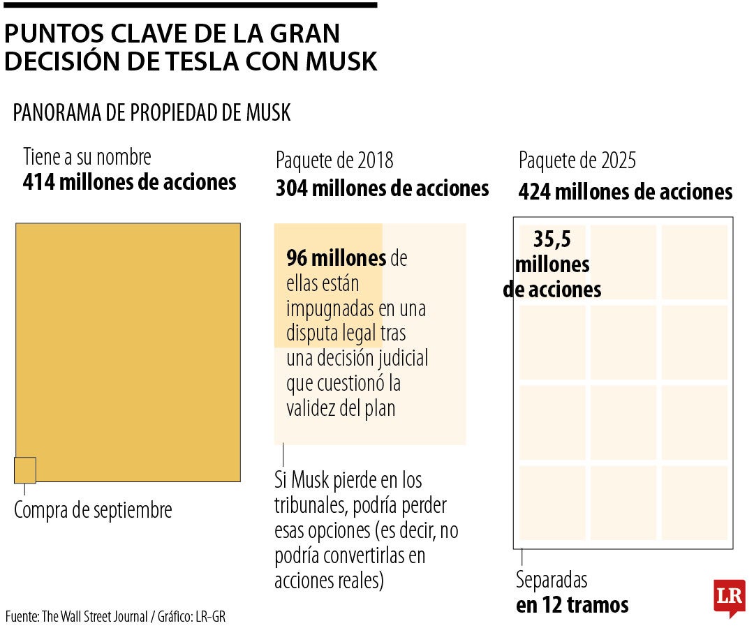 Accionistas de Tesla aprobaron paquete de compensación a Elon Musk de US$1 billón
