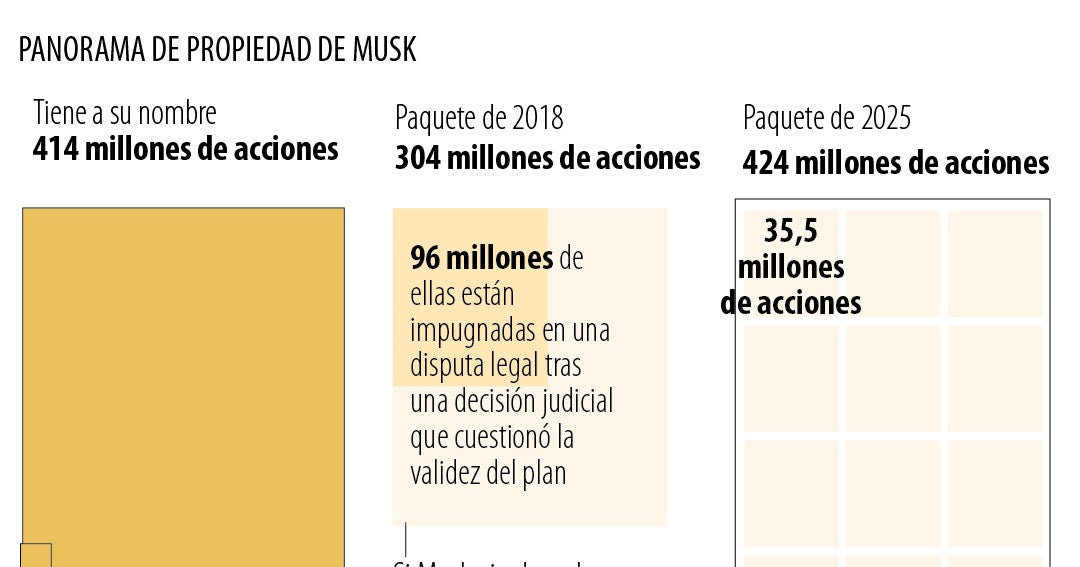 Accionistas de Tesla aprobaron paquete de compensación a Elon Musk de US$1 billón
