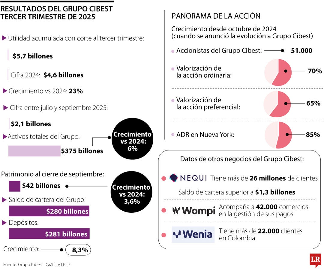 Resultados trimestrales de Grupo Cibest