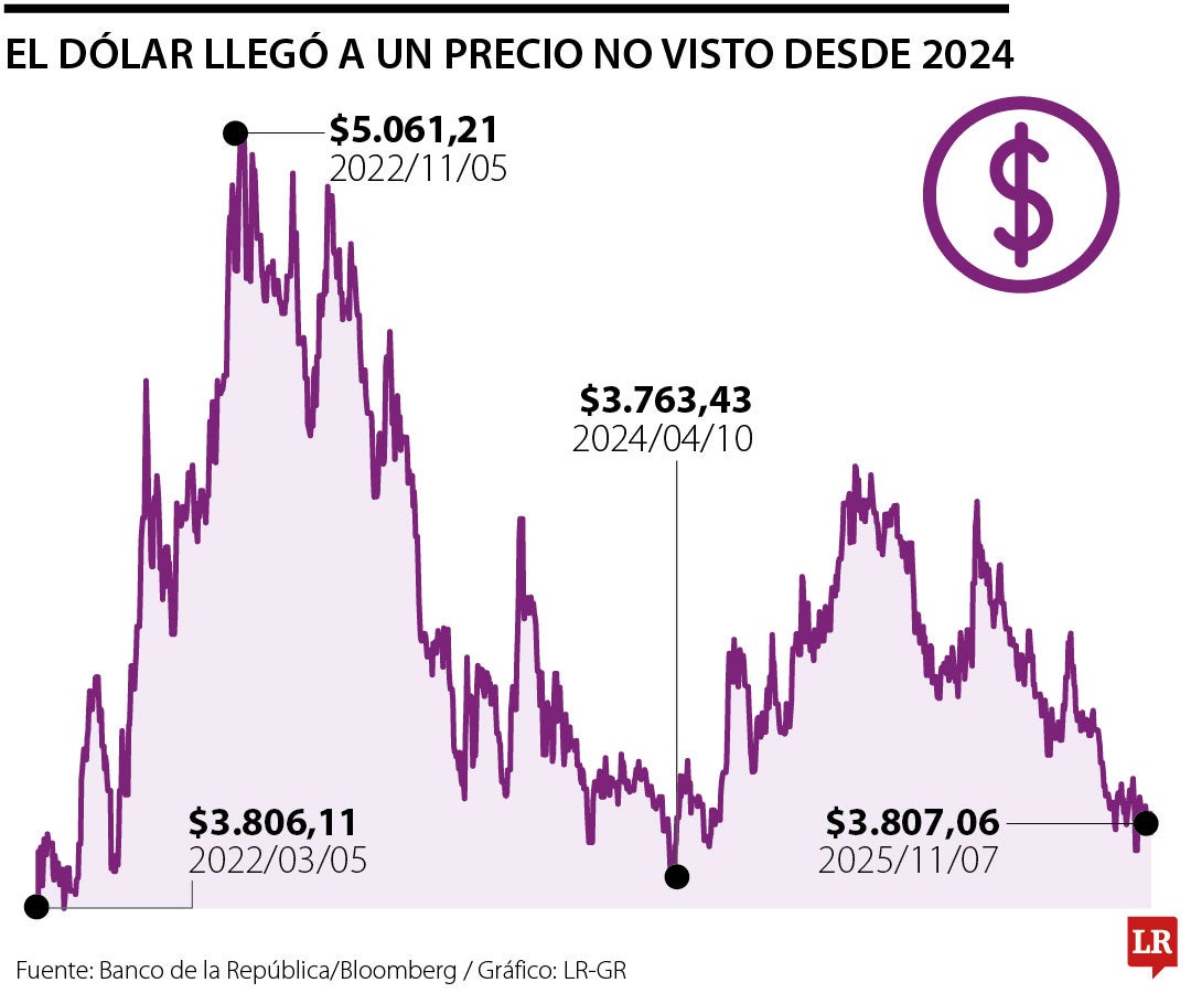 Dólar 7 de noviembre de 2025