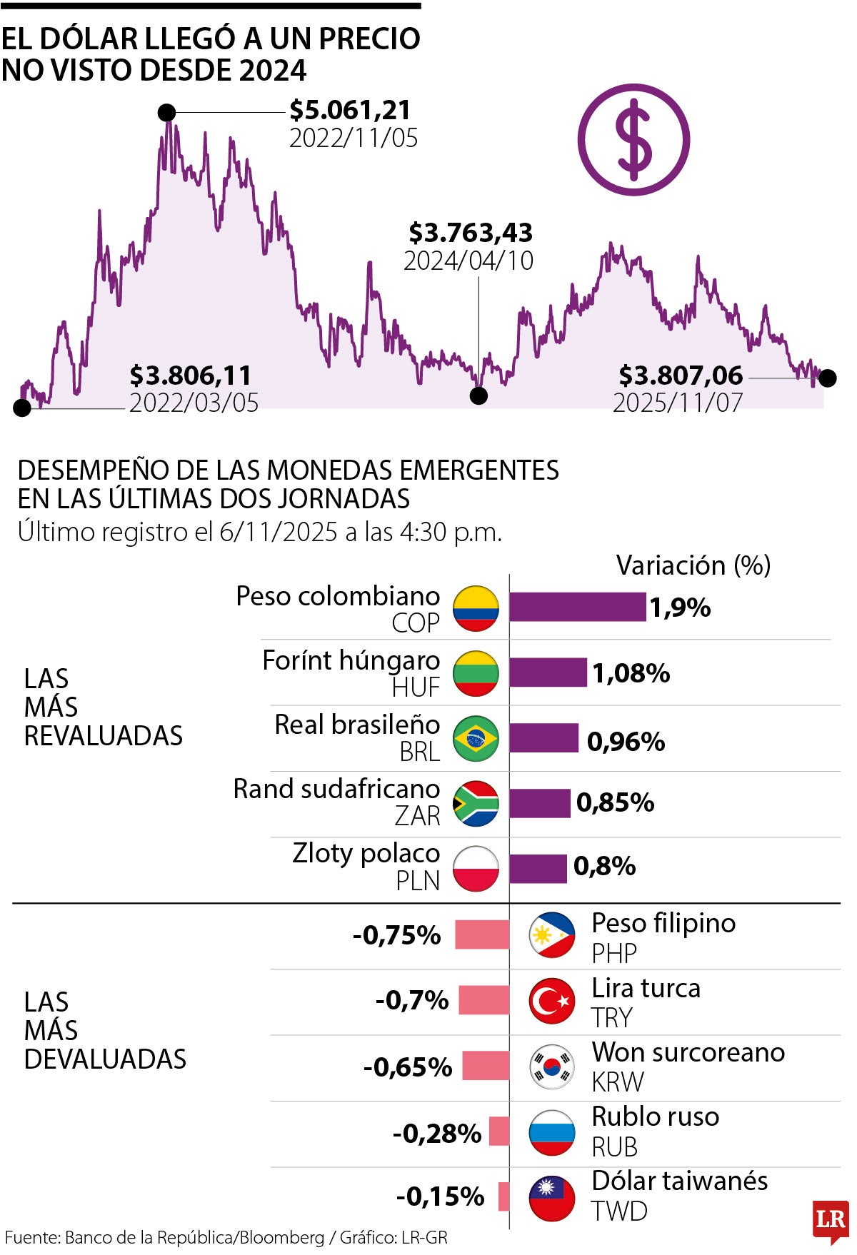 Dólar 7 de noviembre de 2025